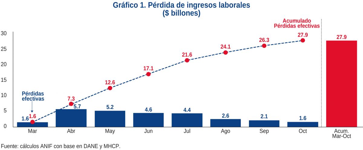 Pérdida de ingresos laborales 2020