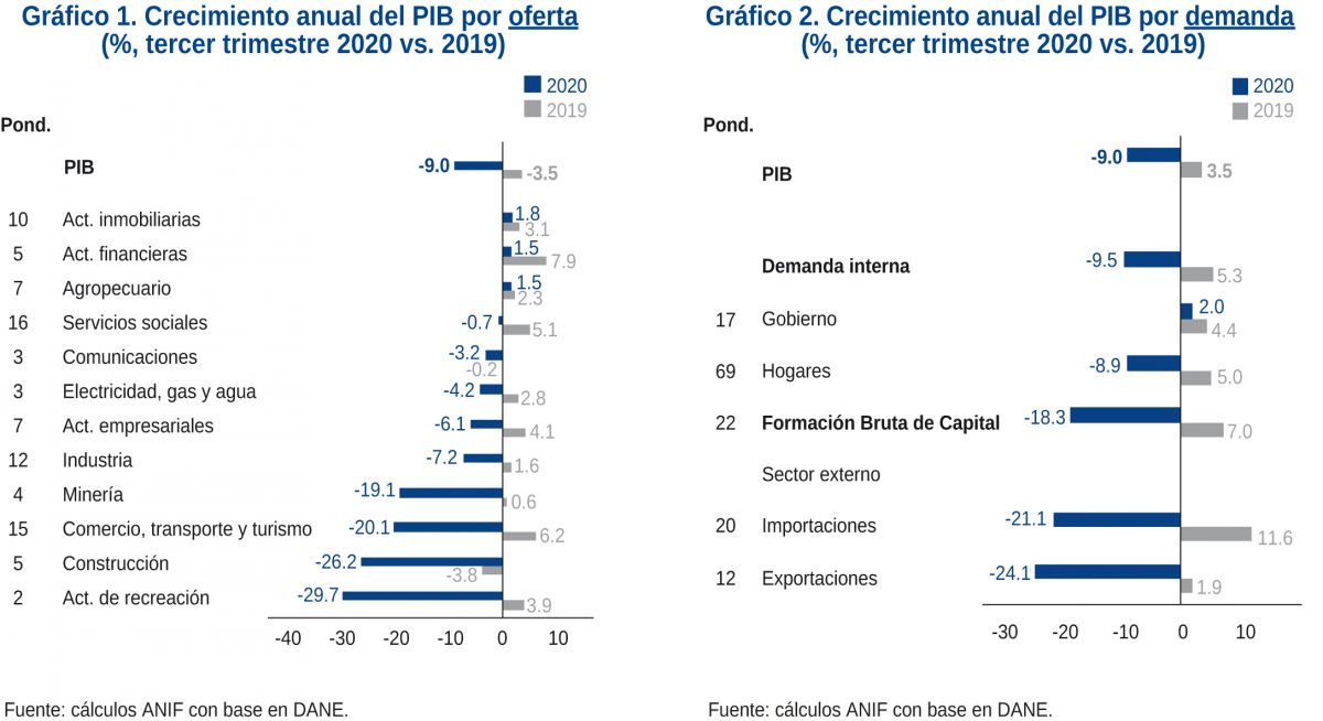 Resultados del PIB en el tercer trimestre de 2020