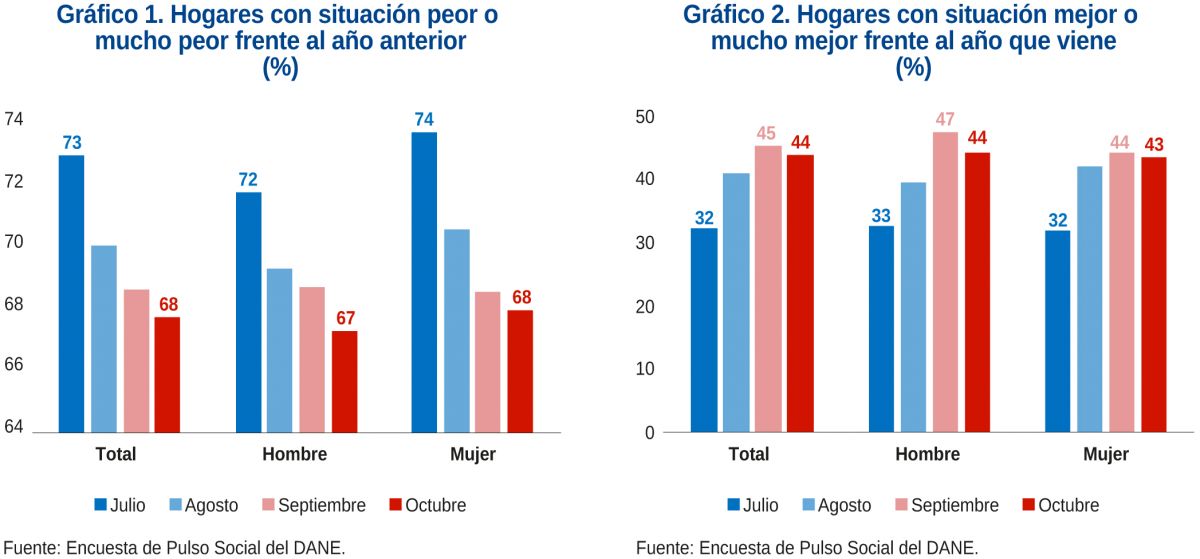 El bienestar de los hogares va de la mano de la recuperación de los ingresos laborales