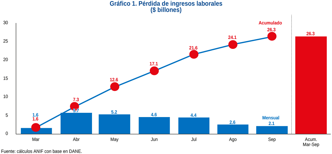 Pérdida de ingresos laborales