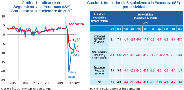 Indicadores líderes en noviembre: señales de una recuperación que debemos proteger