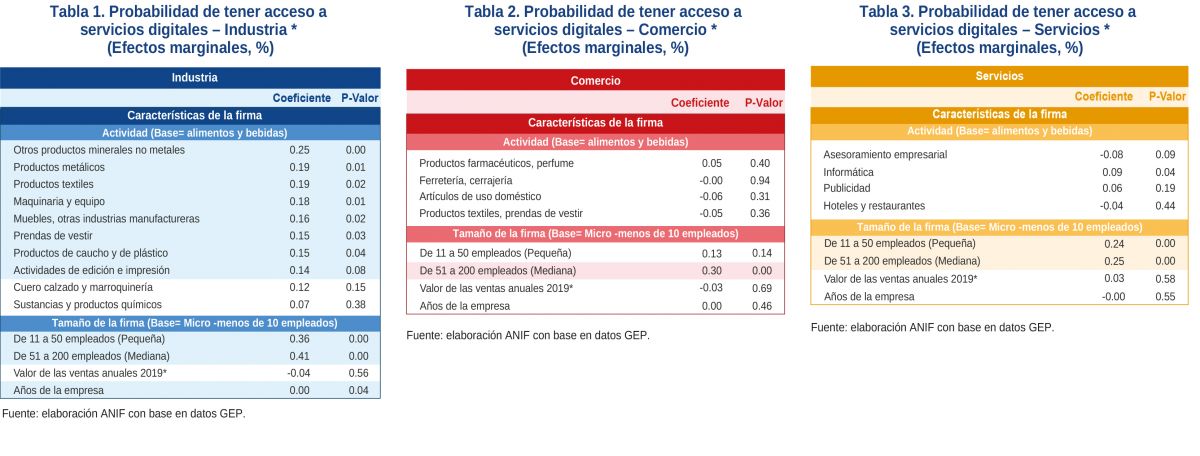 Los servicios digitales son la clave para modernizar a las Pymes, más aún en un escenario post-pandemia