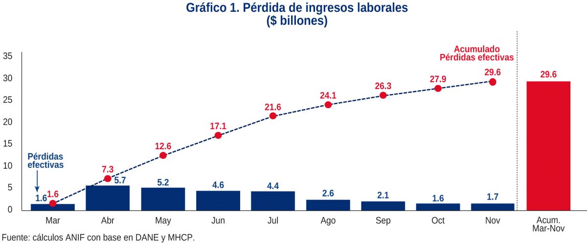 Mercado laboral: una recuperación en riesgo de no consolidarse