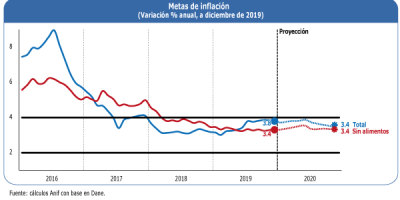 Ene14 20 Inflacion De 2019 Y Pronostico Para 2020