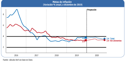 Ene14 20 Inflacion De 2019 Y Pronostico Para 2020