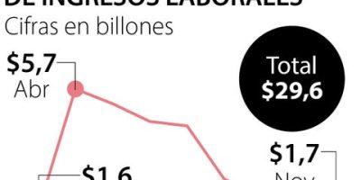 Las Perdidas Laborales